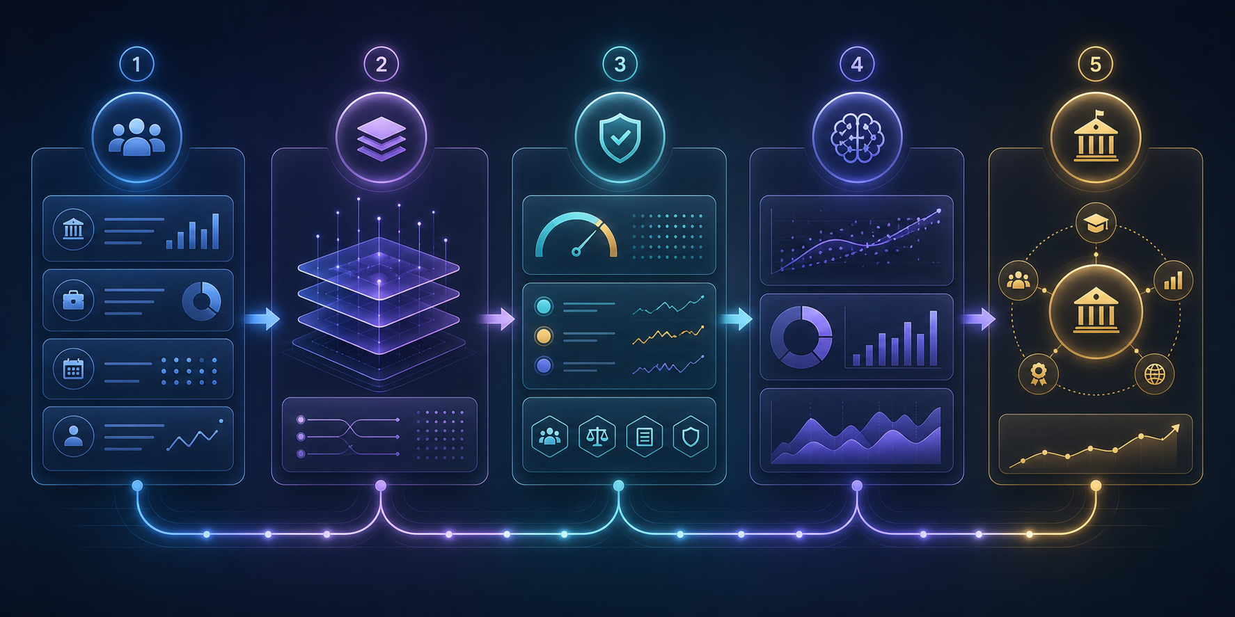 Five-step workforce governance flow